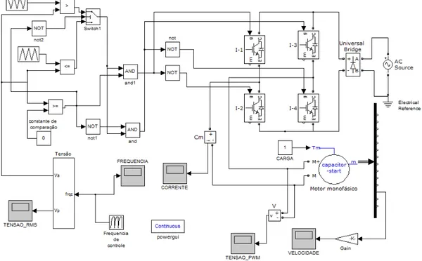 Figura 2.7 - Diagrama de blocos de simulação do inversor monofásico, no Simulink®. 