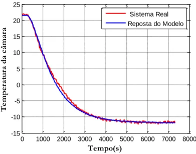 Figura 3.4 - Resposta do modelo com elevado carregamento e resposta do sistema real. 