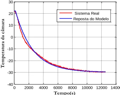 Figura 3.6 - Resposta do sistema real e do modelo para condição de baixo carregamento térmico