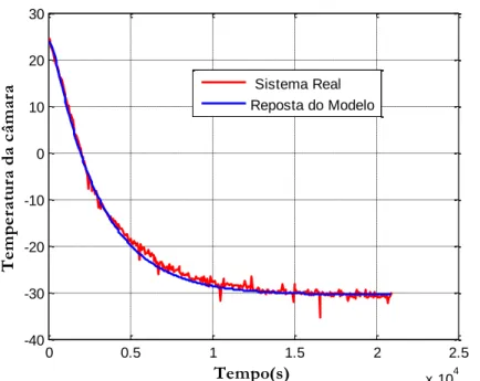 Figura 3.7 - Validação do modelo para condição de baixo carregamento térmico. 