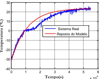 Figura 3.11 - Validação do modelo de aquecimento com elevado carregamento térmico. 