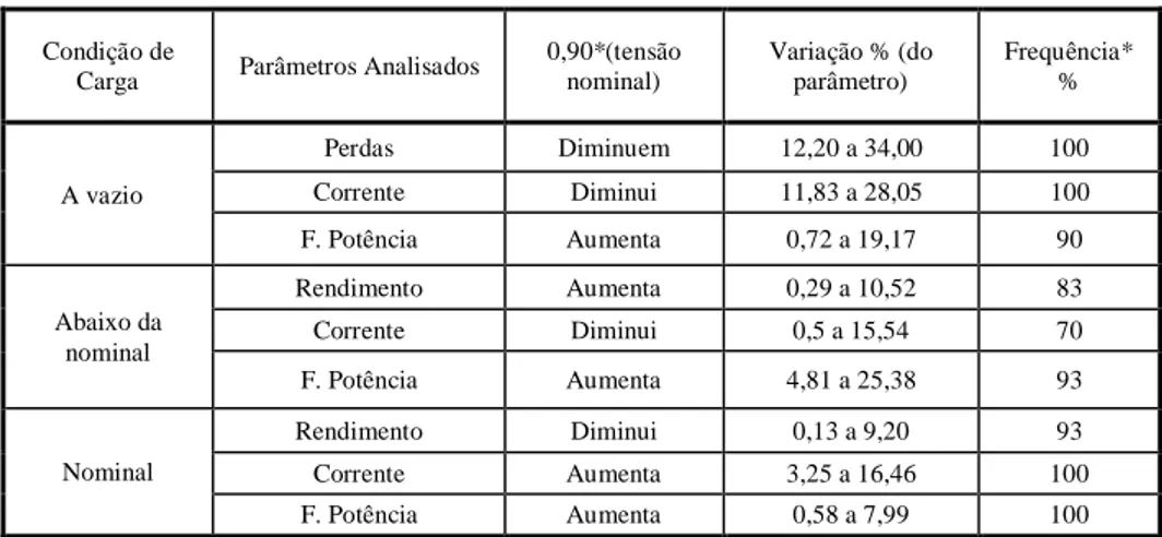 Tabela 4.1 - Influência da variação da tensão no comportamento do motor (Operação do motor com tensão  abaixo da nominal)