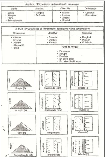 Figura 4 - Atributos para a caracterização do Retoque in Juan Eiroa, J.,  Bachiller Gil, J