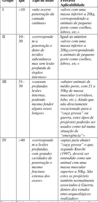 Figura  4  -Tabela  construída  a  partir  dos  dados  de  Senna-Martinez  (1989), Senna-Martinez e José Ventura (2003) 