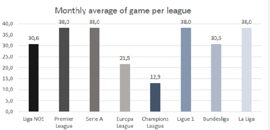 Figure 15 - Average number of games of each league per month - Source: SofaScore App 