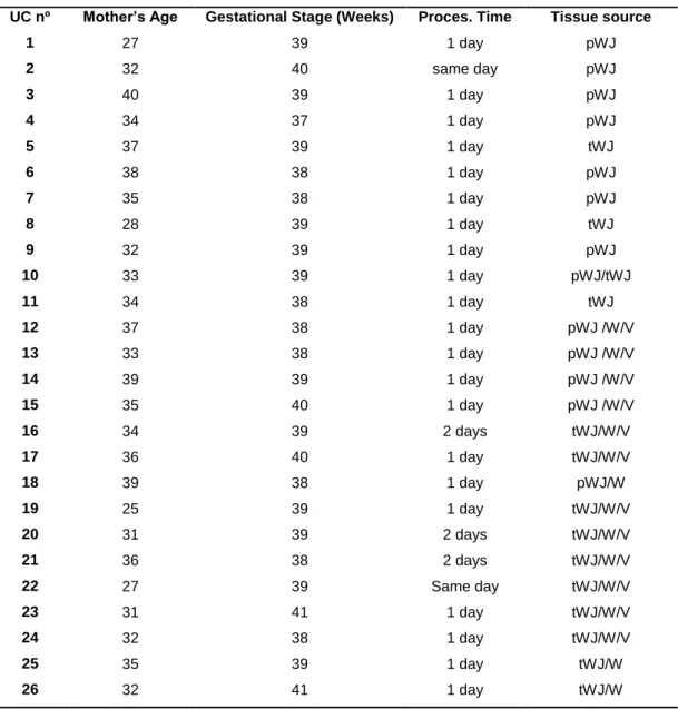 Table 4. Summary of the characterisation of mother’s age, gestational stage, elapse time between harvest  and processing the cord (Proces