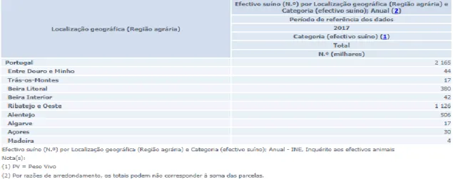 Figura 2: Efectivo suíno por região em Portugal   Fonte: INE, 2017 