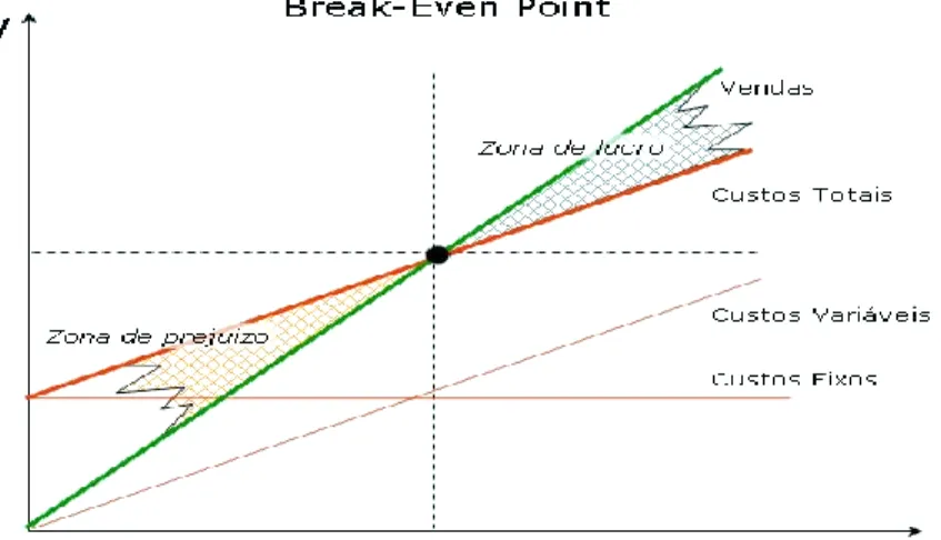 Figura 7: Demonstração do “Break-Even-Point”  