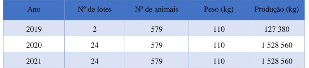 Tabela 2: Produção total de animais  