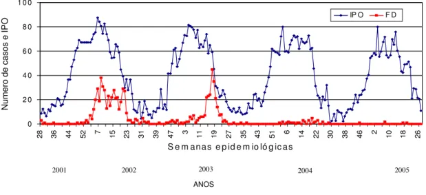 Gráfico 1. Série temporal dos índices de positividade de ovitrampa (IPO), e das notificações semanais de dengue (FD), da 28ª semana epidemiológica de 2001 a 27ª semana epidemiológica de 2005.02 04 06 08 01 0 0283644527 15 23 31 39 47 3 11 19 27 35 43 51 6 