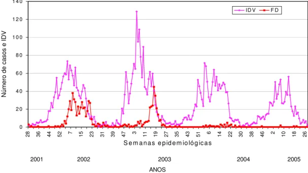 Gráfico 2. Série temporal dos índices de densidade vetorial (IDV) e das notificações semanais de dengue (FD), da 28ª semana epidemiológica de 2001 a 27ª semana epidemiológica de 2005.