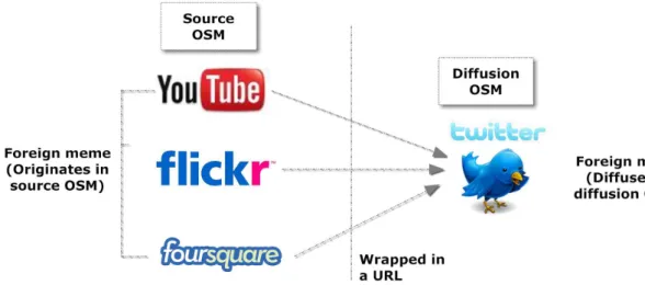 Figure 2.1. Dynamics of exchange of information in the Online Social Media Sphere
