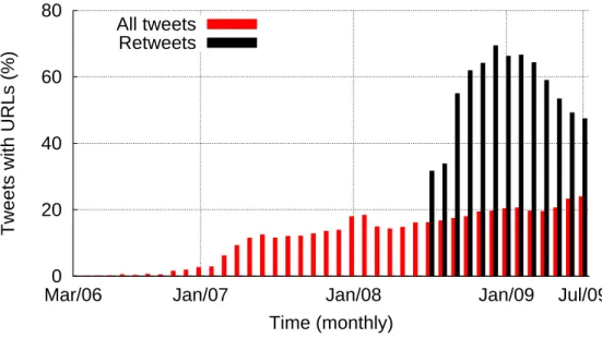 Figure 4.1. Usage of URLs on tweets over time