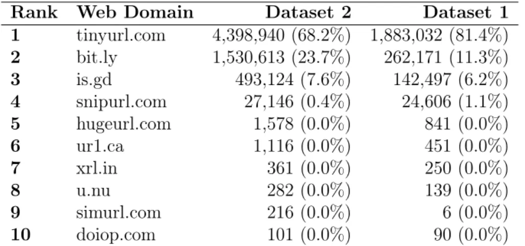 Table 4.2. Top 10 URL shortening services in 2009