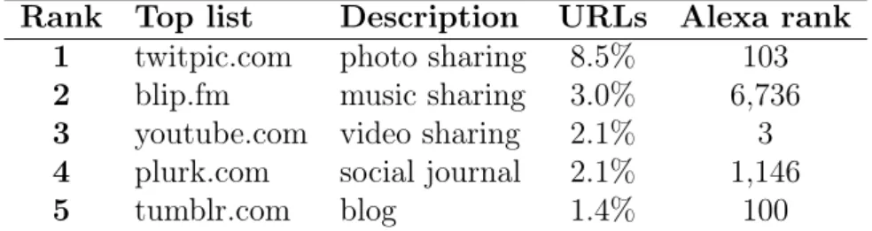 Table 4.3. Top 5 domains in Twitter (April, 2009)