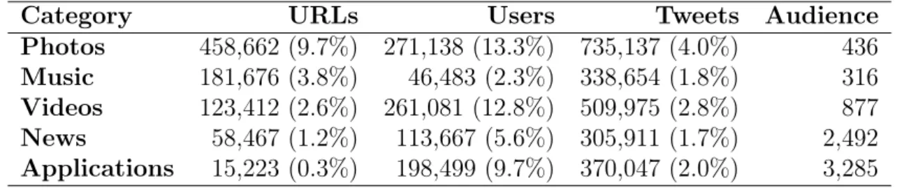 Table 4.4 displays the share of each topical category in Dataset 2. Matching the domains of the URLs in Dataset 2 with the domains listed in these ﬁve categories in DMOZ, we were able to successfully categorize 17.6% of websites, although a much larger fra