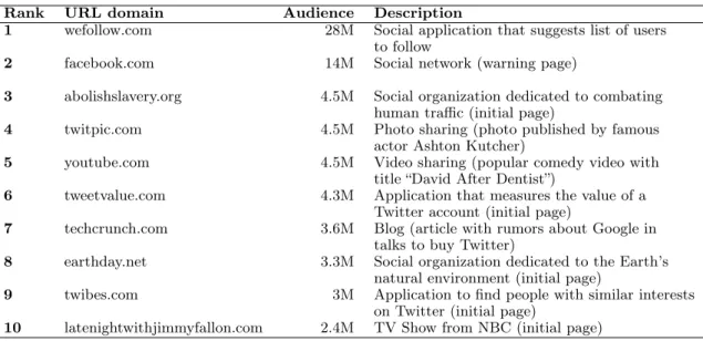 Table 4.5. Top 10 URLs domains in terms of the audience size reached by the most popular URL