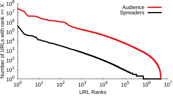 Figure 4.4. The size of word-of-mouth