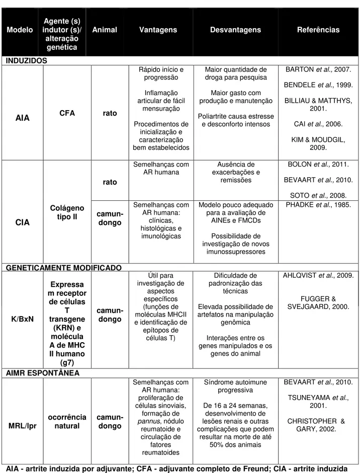 Tabela 1  –  Vantagens e desvantagens dos principais modelos de artrite induzida,  espontânea ou por modificação genética