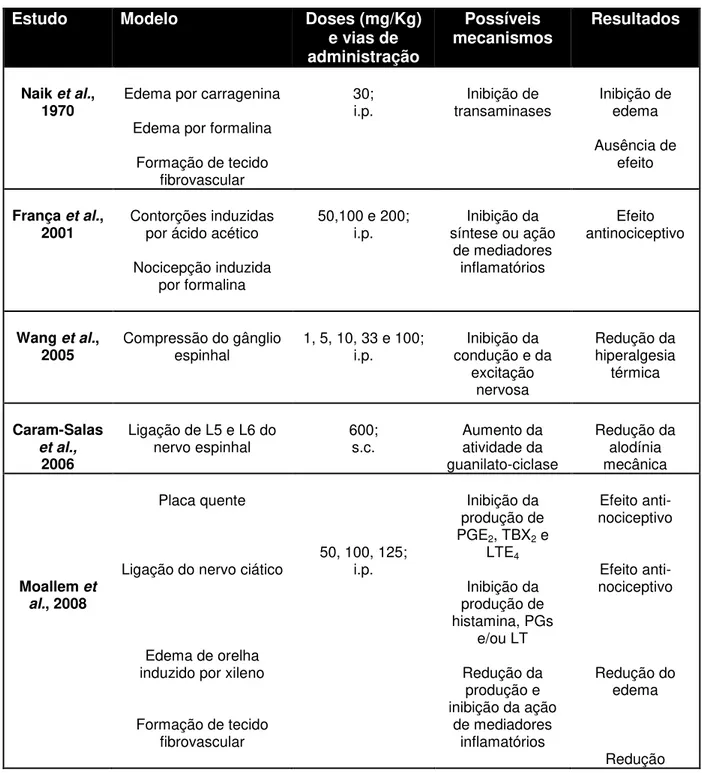 Tabela 3  –  Síntese dos resultados de estudos que investigaram os efeitos induzidos pela  tiamina em modelos experimentais de dor e inflamação