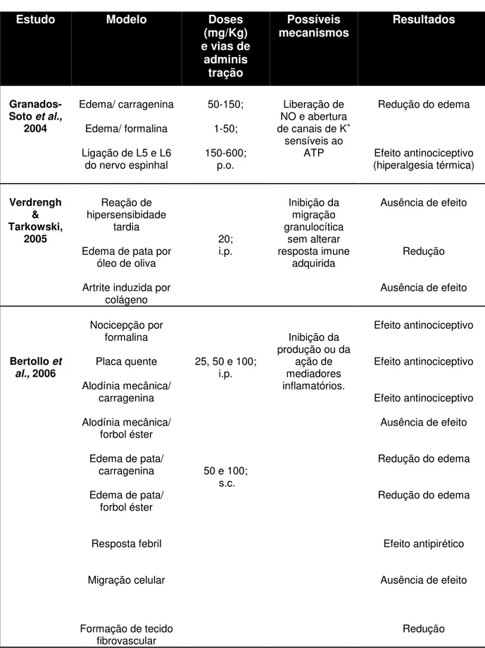 Tabela 4  –  Síntese dos resultados de estudos que investigaram os efeitos induzidos pela  riboflavina em modelos experimentais de dor e inflamação 