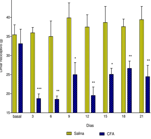 Figura 8  –  Efeito induzido pelas administrações de CFA (100  μL, 1 mg/mL) ou salina sobre o  limiar  nociceptivo  mecânico