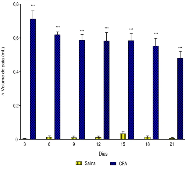 Figura 9  –  Efeito induzido pelas administrações de CFA (100  μL, 1 mg/mL) ou salina sobre o  volume  de  pata