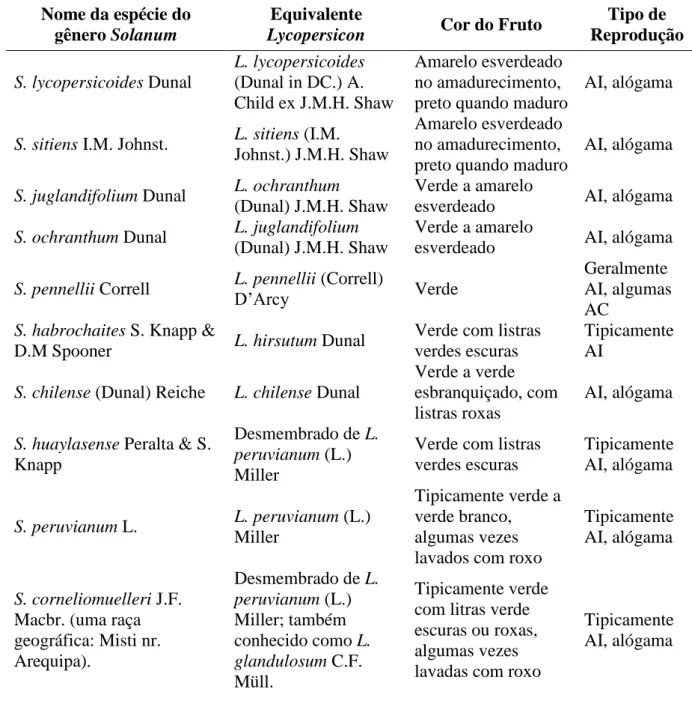 Tabela  1  –  Listagem  de  espécies  de  tomate  e  equivalentes  no  previamente  reconhecido  gênero  Lycopersicon, cor dos seus frutos e modo de reprodução de cada espécie (modificado  de Peralta et al., 2006)