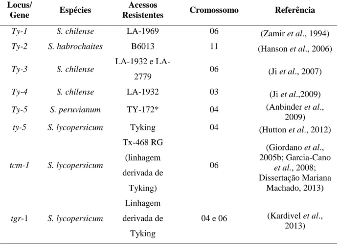 Tabela 2.  Loci/genes de resistência oriundos de espécies de  Solanum (secção  Lycopersicon)  que foram geneticamente caracterizados e/ou mapeados