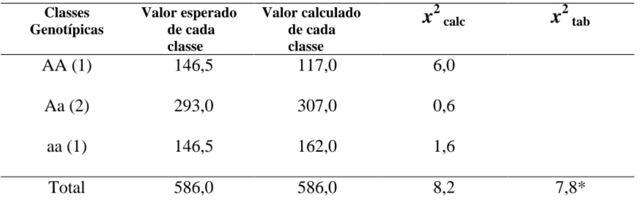 Tabela  1  –  Análise  da  segregação  da  resistência  a  Tomato  severe  rugose  virus  e  sua  associação  com  o  padrão  de  marcadores  moleculares  CAPS  gerados  com  o  par  de  primers 