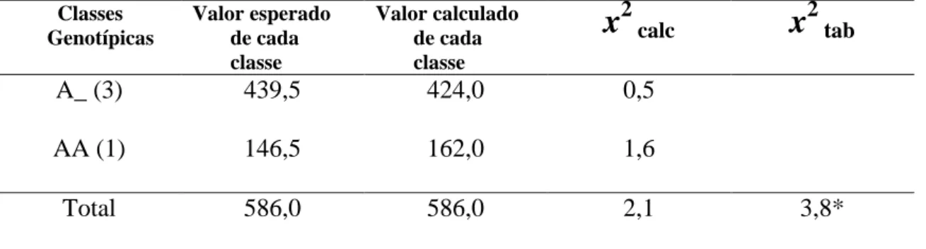 Tabela  2  –  Análise  da  segregação  da  resistência  a  Tomato  severe  rugose  virus  e  sua  associação  com  o  padrão  de  marcadores  moleculares  CAPS  gerados  com  o  par  de  primers 