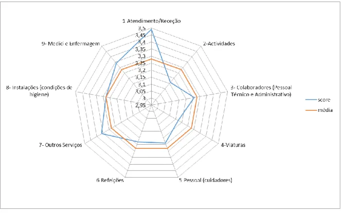 Gráfico 1 – Score (média) e pontuação das variáveis do Inquérito à satisfação do cliente/utentes 