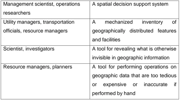 Table 2.11 – Definitions of a GIS, and the groups who find them useful (source: 