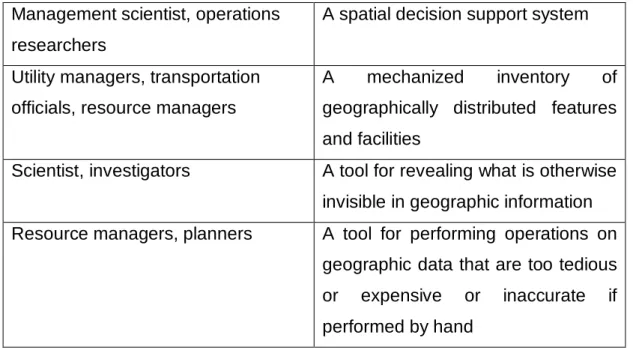 Table 2.11 – Definitions of a GIS, and the groups who find them useful (source: 