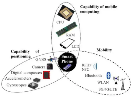 Fig 2.1. – Hardware components in mobile devise, smartphone example (source: (Chen  R