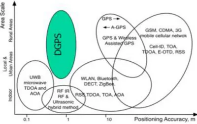 Fig 2.3. -  Comparison of different positioning technologies (source: (Mohamed Eleiche  2011))