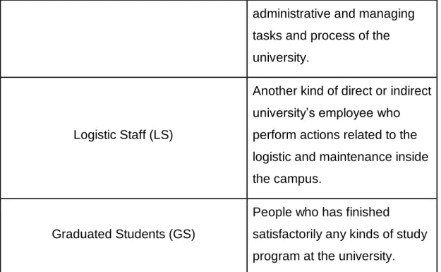 Table 3.1. - UJI community classification for user’s roles. 