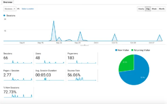 Fig 3.2. – Google Analytics result for the data related to visitor to the previous Smart  Campus web visor