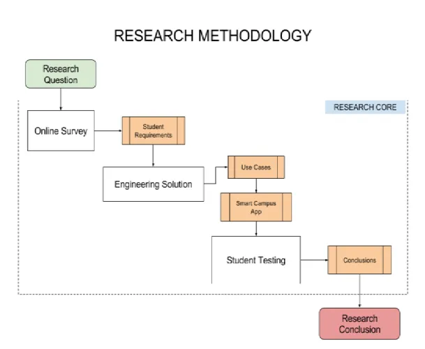 Fig. 4.1. – Research methodology implemented  