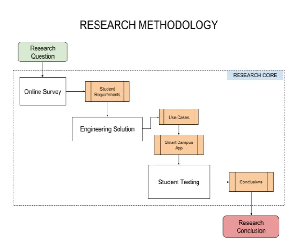 Fig. 4.1. – Research methodology implemented  