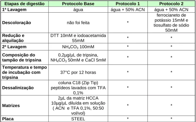 Tabela 1: Modificações no protocolo base.  