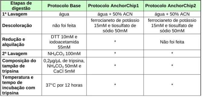 Tabela 2: Modificações adotadas no protocolo para a placa anchorchip 1 e 2, em relação ao  protocolo base