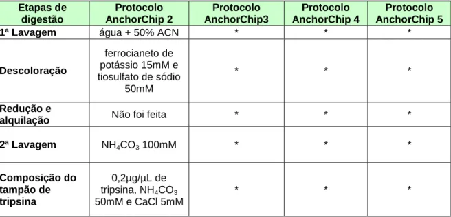 Tabela 3: Modificações no protocolo anchorchip 3, 4 e 5 a partir do protocolo AnchorChip  2
