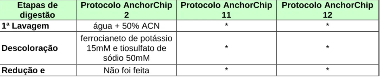 Tabela 5: Modificações nos protocolos anchorchip 11 e 12 do protocolo anchorchip 2. 