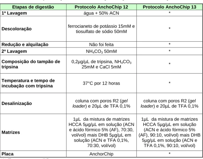 Tabela 6: Modificações no protocolo anchorchip 13 do protocolo anchorchip 12. 