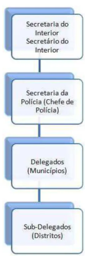 FIGURA 1  – Organograma da administração policial segundo o Regulamento sobre o serviço policial – 1893  (decreto nº 613 de 1893) 