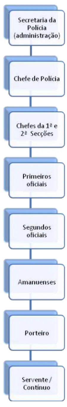 FIGURA 2  – Organograma administrativo da Secretaria da Polícia (Decreto n. 613 de 1893 e decreto n