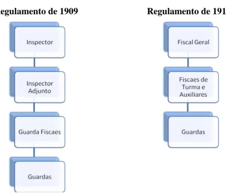 FIGURA 4  – Organograma das hierarquias Guarda Civil 
