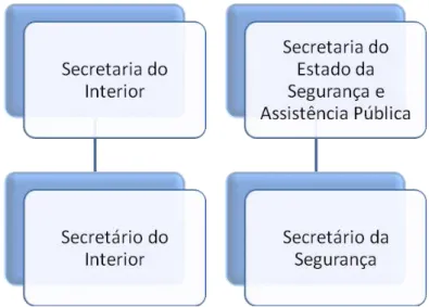 FIGURA 5  – Desmembramento da Secretaria do Interior (Lei nº 919, 1926) 