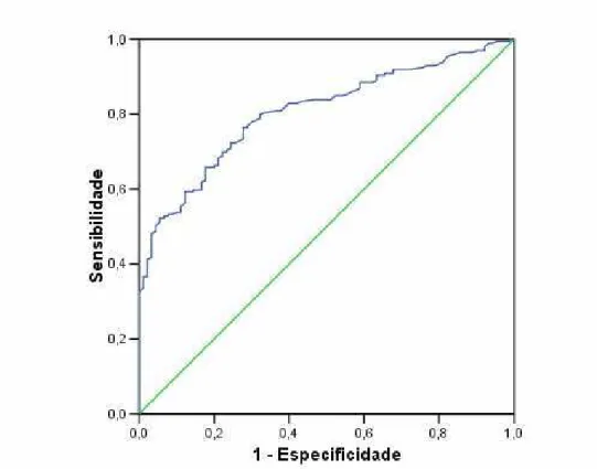 GRÁFICO 12: Curva ROC mostrando o pico de dose de noradrenalina como  preditor da ocorrência de óbito, estudo multicêntrico (n=289), 01/05/2004 a  31/12/2005 